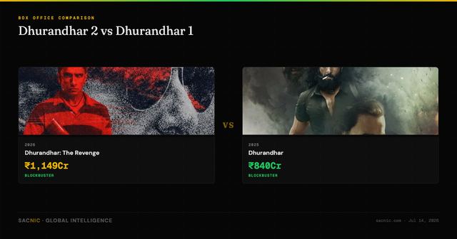 Dhurandhar 2 vs D1 Tracker