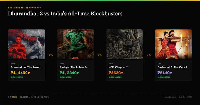 Dhurandhar 2 vs India's All-Time Blockbusters