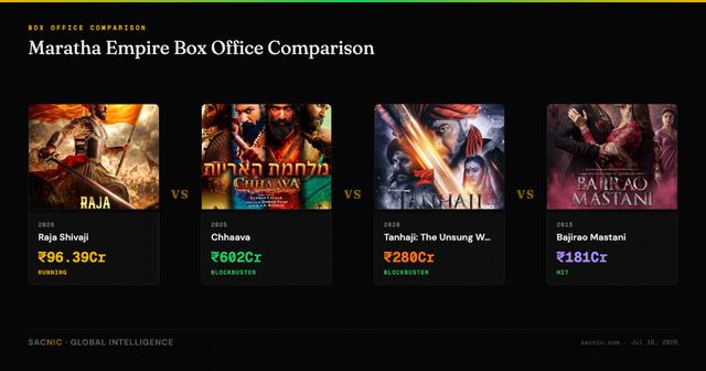 Maratha Empire Box Office Comparison