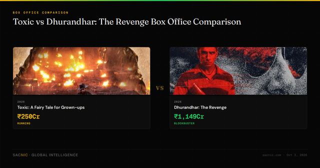 Toxic vs Dhurandhar: The Revenge Box Office Comparison
